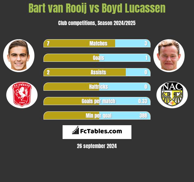 Bart van Rooij vs Boyd Lucassen h2h player stats