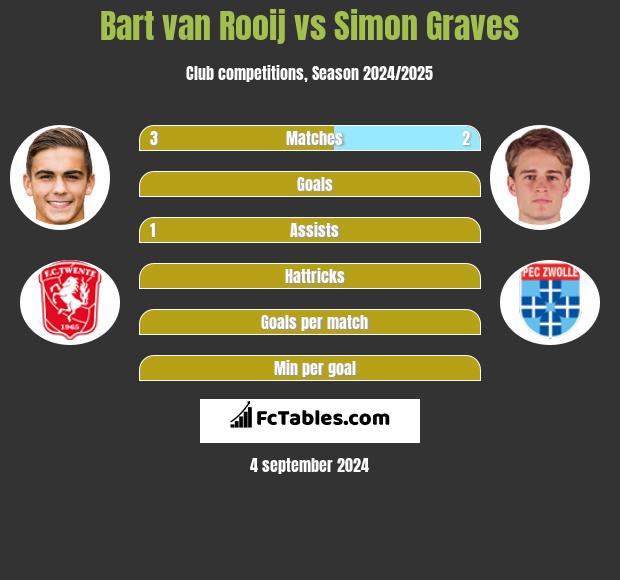 Bart van Rooij vs Simon Graves h2h player stats