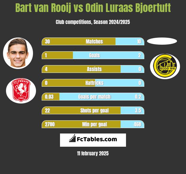 Bart van Rooij vs Odin Luraas Bjoertuft h2h player stats