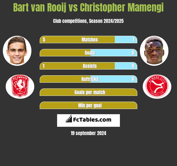 Bart van Rooij vs Christopher Mamengi h2h player stats