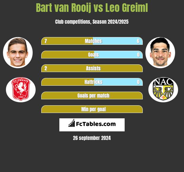 Bart van Rooij vs Leo Greiml h2h player stats