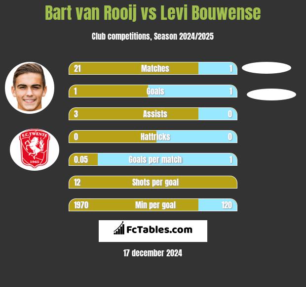 Bart van Rooij vs Levi Bouwense h2h player stats