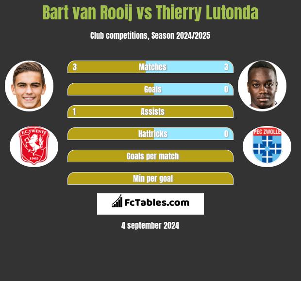 Bart van Rooij vs Thierry Lutonda h2h player stats