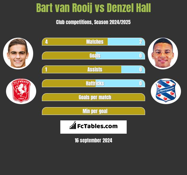 Bart van Rooij vs Denzel Hall h2h player stats