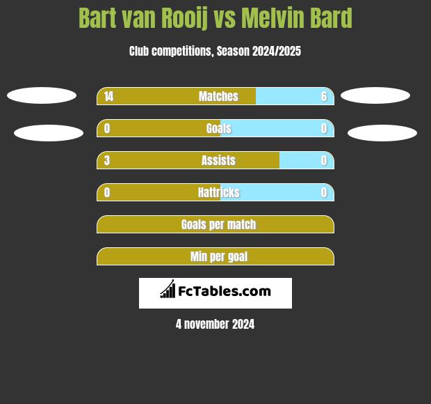 Bart van Rooij vs Melvin Bard h2h player stats