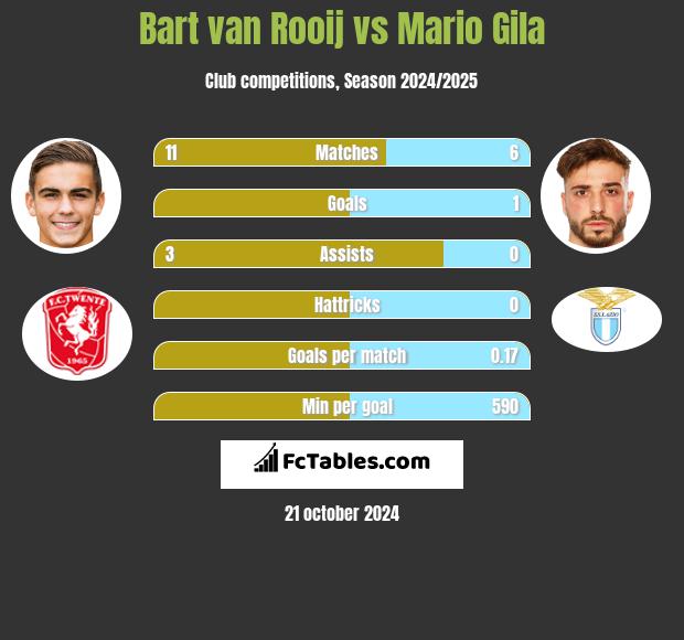 Bart van Rooij vs Mario Gila h2h player stats