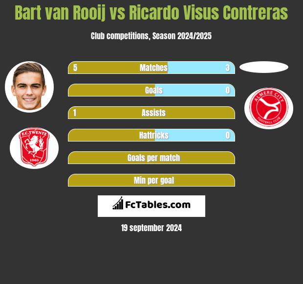 Bart van Rooij vs Ricardo Visus Contreras h2h player stats