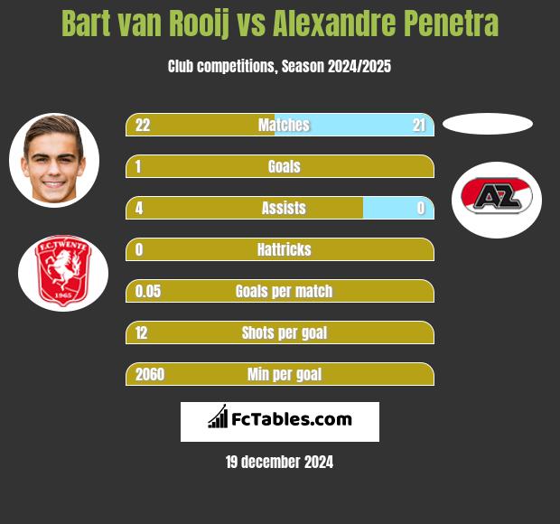 Bart van Rooij vs Alexandre Penetra h2h player stats