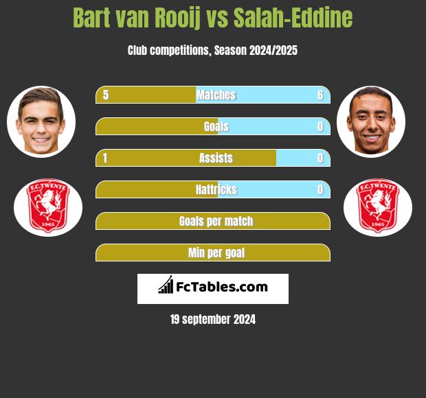 Bart van Rooij vs Salah-Eddine h2h player stats