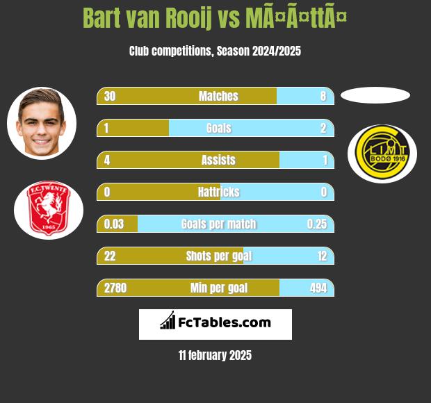 Bart van Rooij vs MÃ¤Ã¤ttÃ¤ h2h player stats