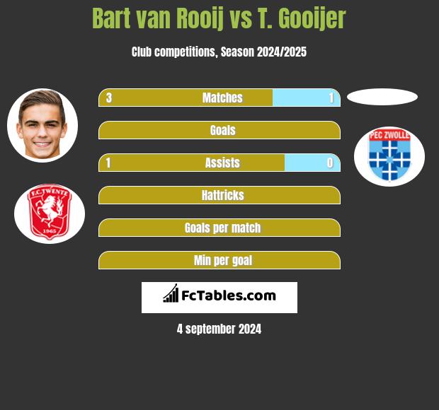 Bart van Rooij vs T. Gooijer h2h player stats