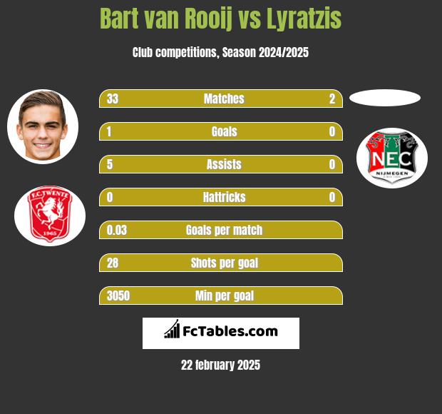 Bart van Rooij vs Lyratzis h2h player stats