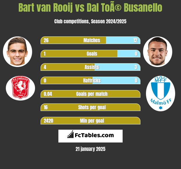 Bart van Rooij vs Dal ToÃ© Busanello h2h player stats