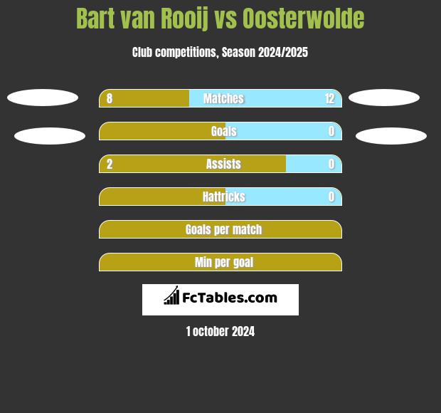 Bart van Rooij vs Oosterwolde h2h player stats