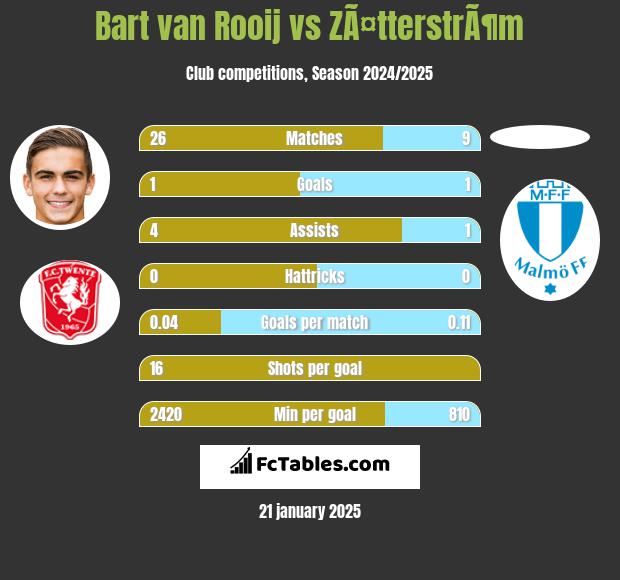 Bart van Rooij vs ZÃ¤tterstrÃ¶m h2h player stats