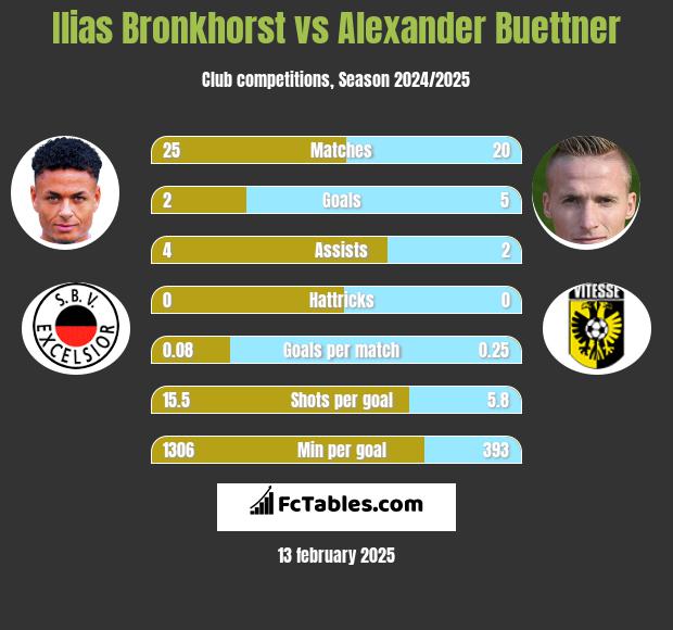 Ilias Bronkhorst vs Alexander Buettner h2h player stats