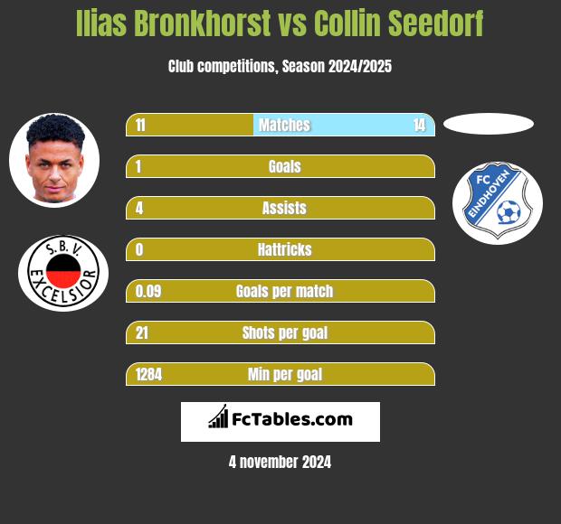 Ilias Bronkhorst vs Collin Seedorf h2h player stats