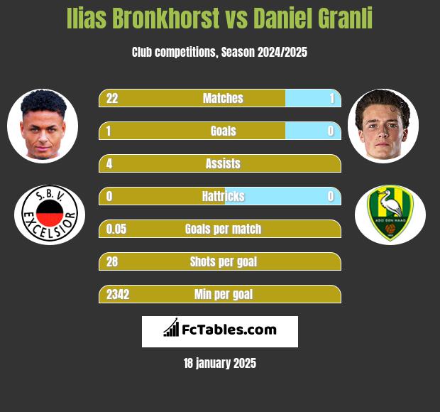 Ilias Bronkhorst vs Daniel Granli h2h player stats