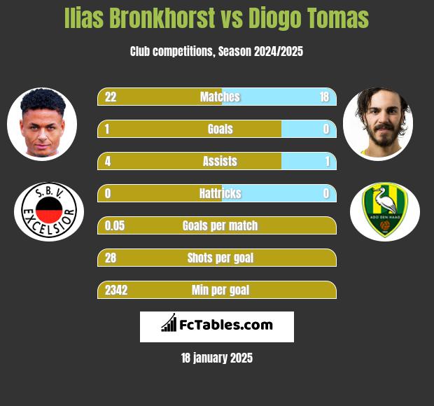 Ilias Bronkhorst vs Diogo Tomas h2h player stats