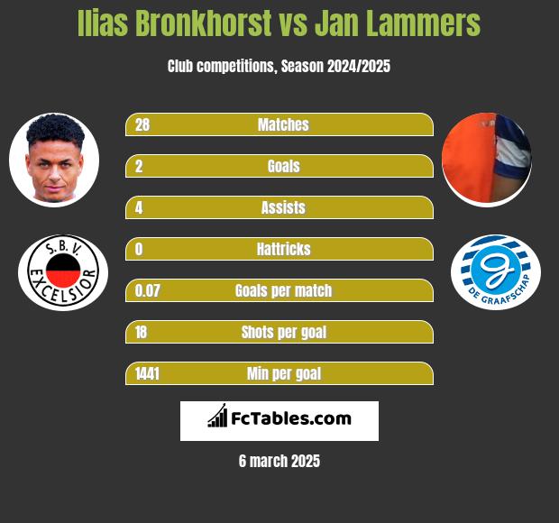 Ilias Bronkhorst vs Jan Lammers h2h player stats