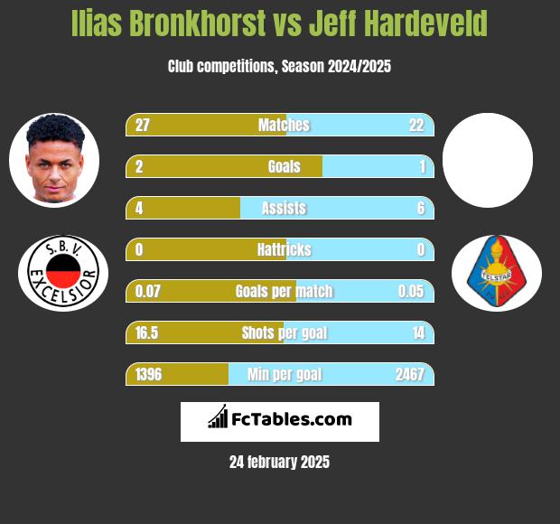 Ilias Bronkhorst vs Jeff Hardeveld h2h player stats