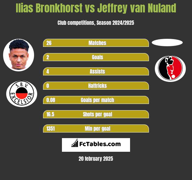 Ilias Bronkhorst vs Jeffrey van Nuland h2h player stats