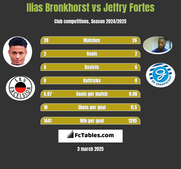 Ilias Bronkhorst vs Jeffry Fortes h2h player stats