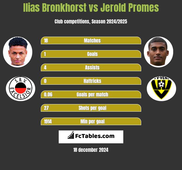 Ilias Bronkhorst vs Jerold Promes h2h player stats