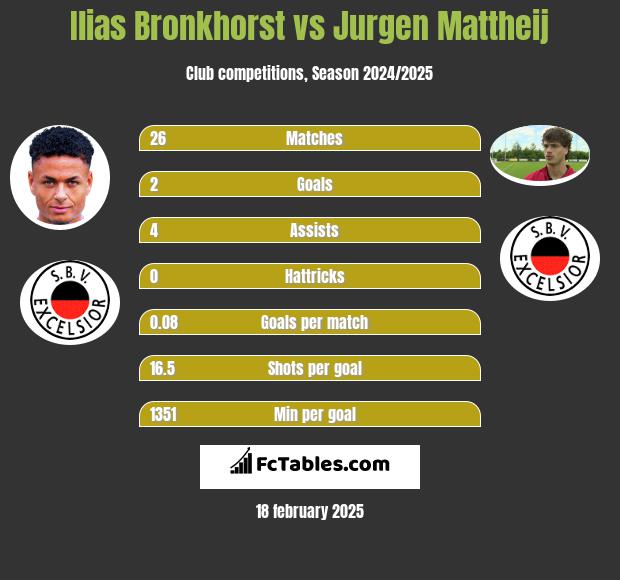 Ilias Bronkhorst vs Jurgen Mattheij h2h player stats