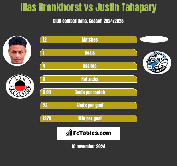 Ilias Bronkhorst vs Justin Tahapary h2h player stats