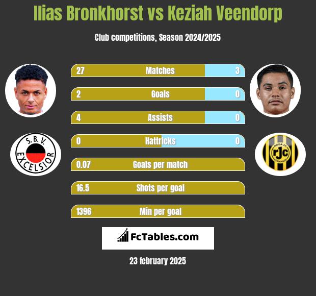 Ilias Bronkhorst vs Keziah Veendorp h2h player stats