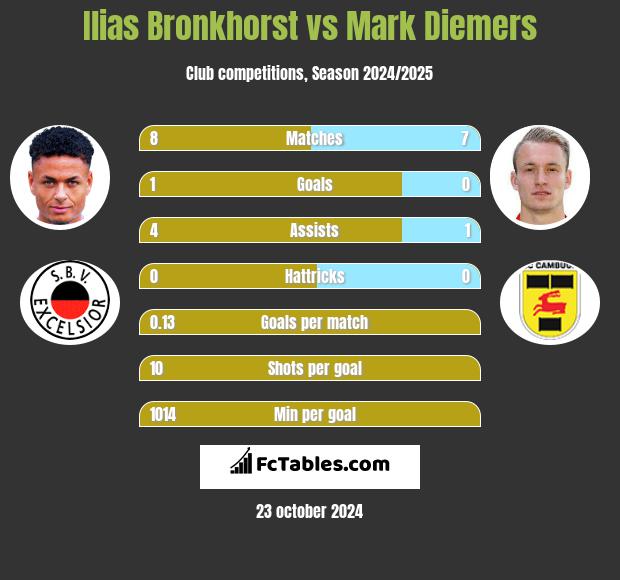 Ilias Bronkhorst vs Mark Diemers h2h player stats