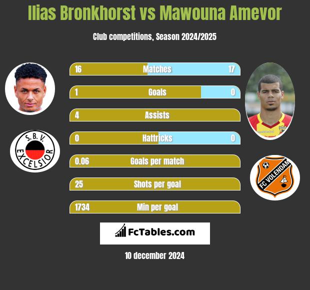 Ilias Bronkhorst vs Mawouna Amevor h2h player stats