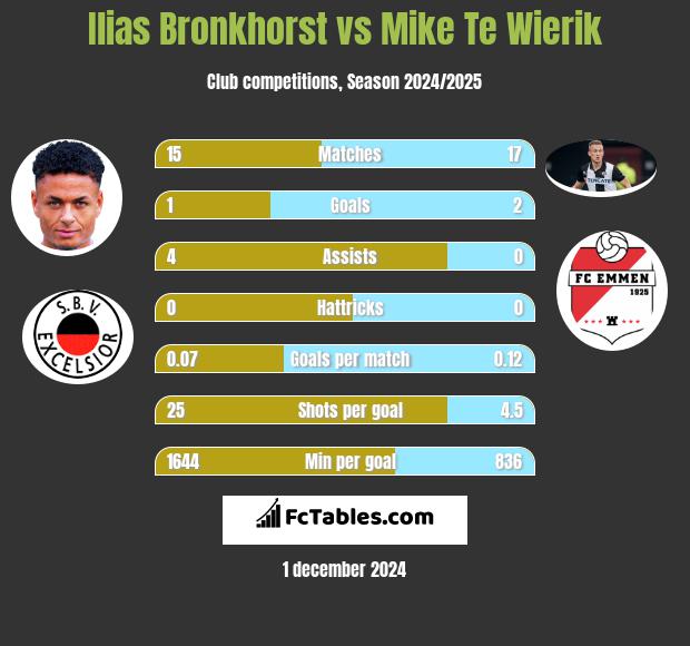 Ilias Bronkhorst vs Mike Te Wierik h2h player stats