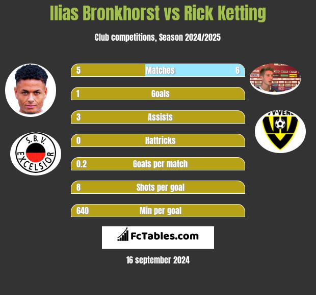 Ilias Bronkhorst vs Rick Ketting h2h player stats