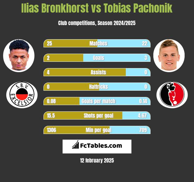 Ilias Bronkhorst vs Tobias Pachonik h2h player stats