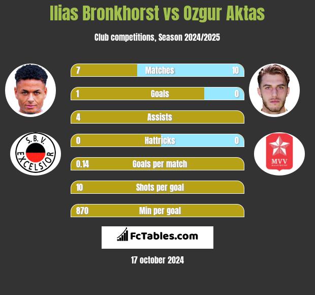 Ilias Bronkhorst vs Ozgur Aktas h2h player stats