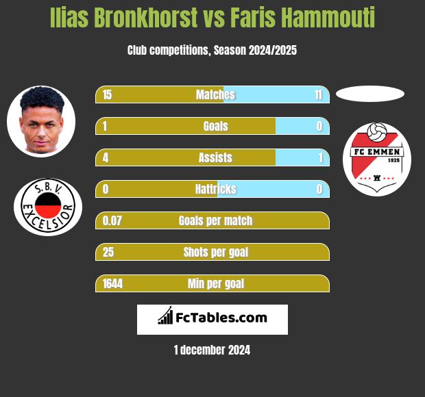 Ilias Bronkhorst vs Faris Hammouti h2h player stats