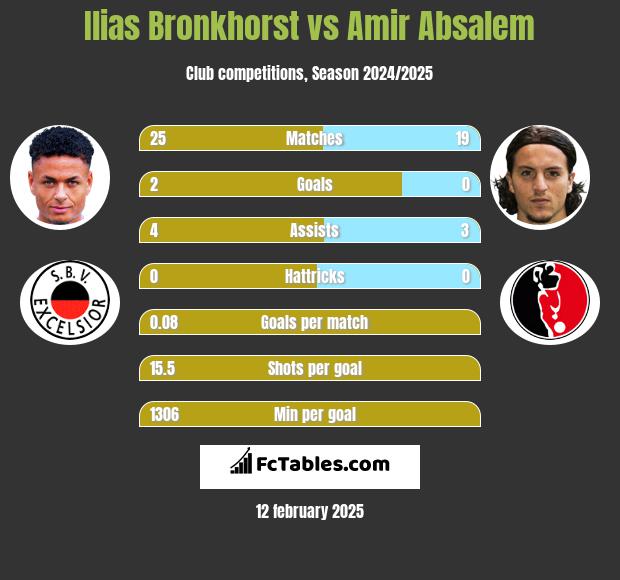 Ilias Bronkhorst vs Amir Absalem h2h player stats