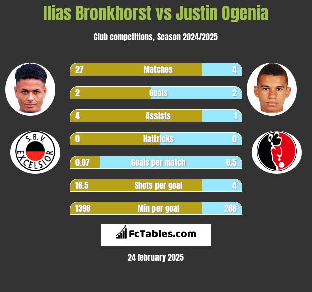 Ilias Bronkhorst vs Justin Ogenia h2h player stats