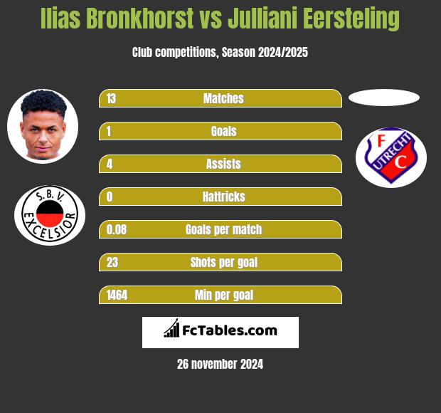 Ilias Bronkhorst vs Julliani Eersteling h2h player stats