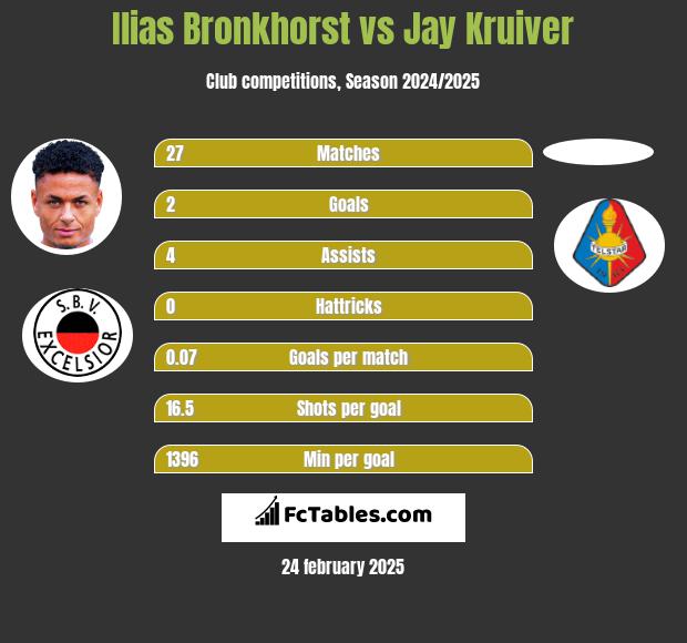 Ilias Bronkhorst vs Jay Kruiver h2h player stats