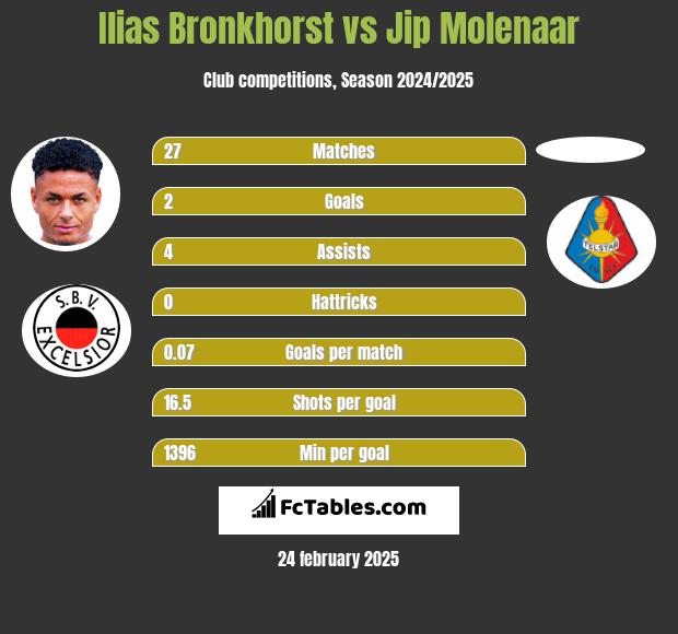 Ilias Bronkhorst vs Jip Molenaar h2h player stats