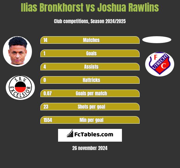 Ilias Bronkhorst vs Joshua Rawlins h2h player stats