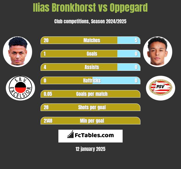 Ilias Bronkhorst vs Oppegard h2h player stats