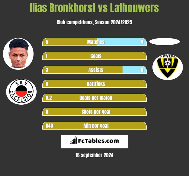 Ilias Bronkhorst vs Lathouwers h2h player stats