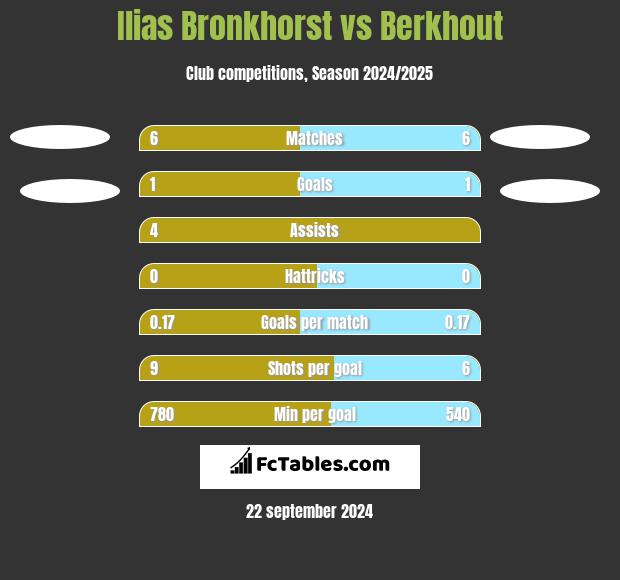 Ilias Bronkhorst vs Berkhout h2h player stats