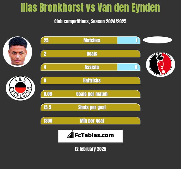 Ilias Bronkhorst vs Van den Eynden h2h player stats