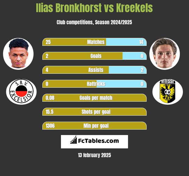 Ilias Bronkhorst vs Kreekels h2h player stats