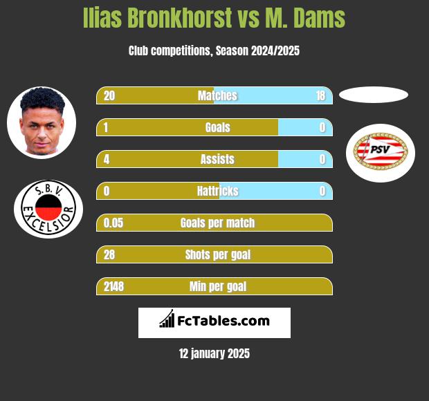 Ilias Bronkhorst vs M. Dams h2h player stats